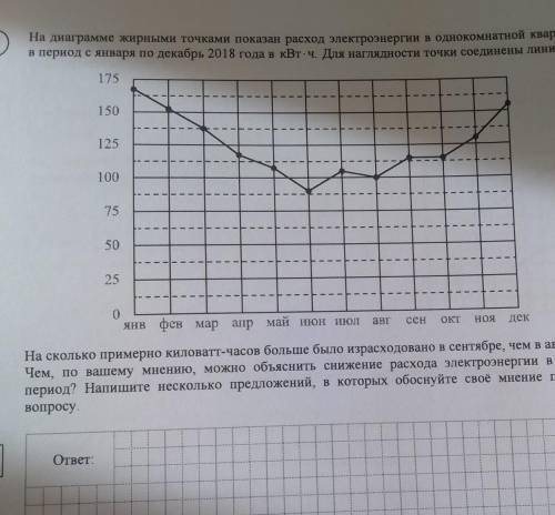 На диаграмме жирными точками показан расход электроэнергии в двухкомнатной квартире в период с январ