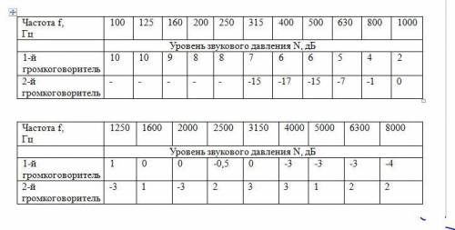 При снятии частотной характеристики двух рупорных громкоговорителей получены уровни звукового давлен