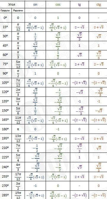 Стоп а что если cos 125⁰ а в таблице его нет чё делать? я хочю подготовится к чертову экзамену это а