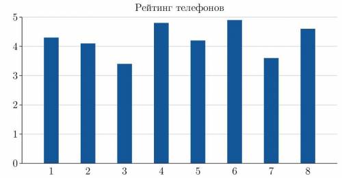 Антон хочет купить новый телефон. Он отобрал доступные по цене телефоны и хочет выбрать из них опти