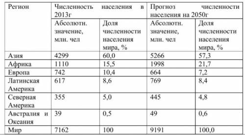 Исходя из прогноза численности населения (таблица 1) предложите варианты проведения государствами эт