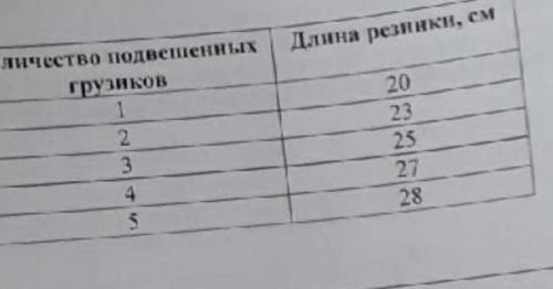 Галя решила проверить справедлив ли закон Гука для резинки для волос. В кабинете физики она взяла на