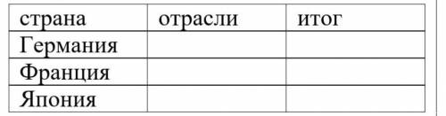 заполните таблицу: По каким отраслям ударил экономический кризис 1929-1933 в странах Германии, Франц