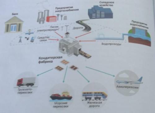 Как кондитерская фабрика получает услуги предприятия инфраструктуры в каждом отдельном случае Какие