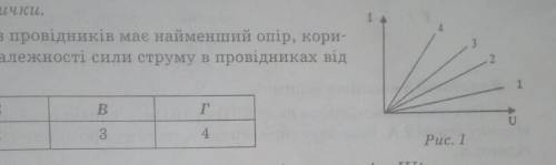 Укажіть який з провідників має найменший опір користуючись графіками залежності сили струму в провід