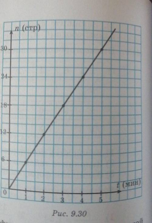 1330. На рисунке 9.30 дан график зависимости длины расхода ткани(m) от количества сшитых платьев (n)