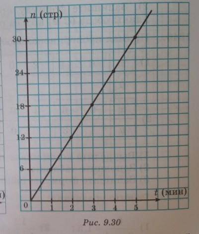 1330. На рисунке 9.30 дан график зависимости длины расхода ткани(т) от количества сшитых платьев (n)
