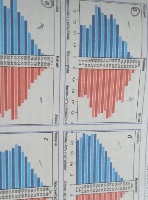 Используя половозрастные пирамиды разных стран (в том числе Украины)(рис. 4, с. 226), охарактеризуйт