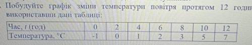 Побудуйте графік зміни температури повітря протягом 12 годин,Використавши дані таблиці:​