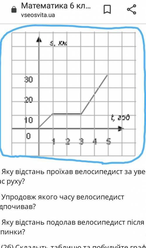 На малюнку зоображено графік руху велосипидиста.За графіком визначте:​