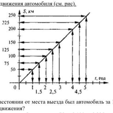 Дан график движения автомобиля (см. рис). 1) На каком расстоянии от места выезда был автомобиль за 1