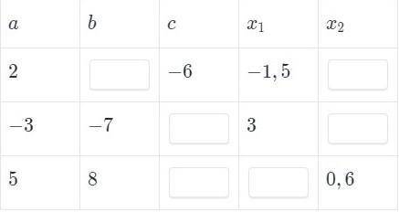 Пусть x1 и x2 - корни уравнения ax²+bx+c=0. Заполни таблицу. ​