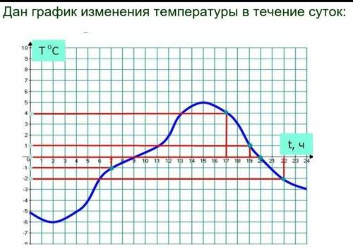 ответить на вопросы используя график какая температу​