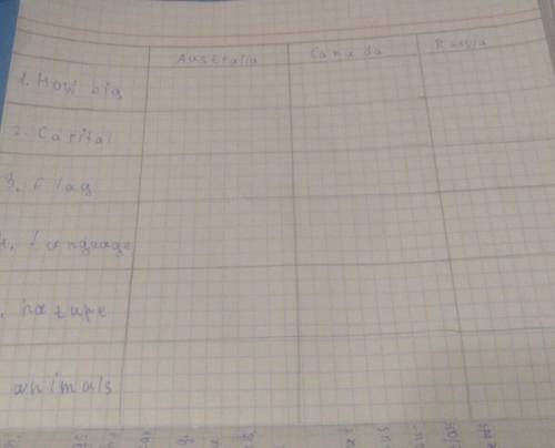 Australia. Canada. Russia 1.how big2.Capital3.flag4.Tanguage5.hature6.animalsзаполни таблицу я наде