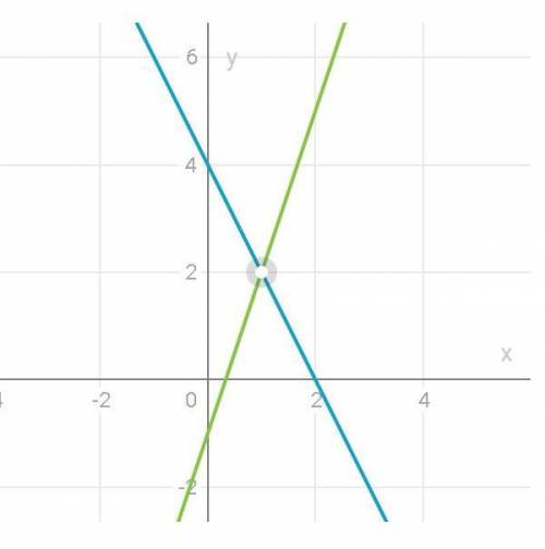 Система 2х+у=4 3х-у=1если можно то и график нарисуйте ​