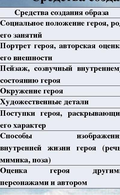 приготовьте характеристику Андрея Соколова заполняет цитатную таблицу, средства создания образа Анд