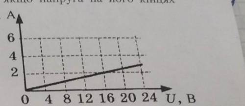 5.На рисунку подано графік залежності сили струму від напруги деякого провідника . Скориставшись цим
