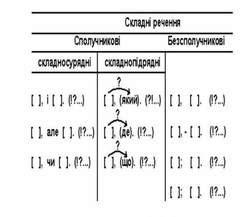 тому кто решит Нужно придумать предложения по схеме на украинском фото схем прикрепленно​