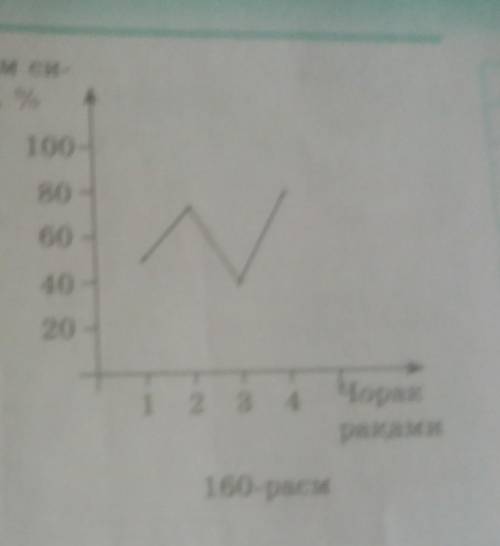 График на Рисунке 160 показывает качество знаний учащихся 7-х классов за квартал. Составьте вопросы