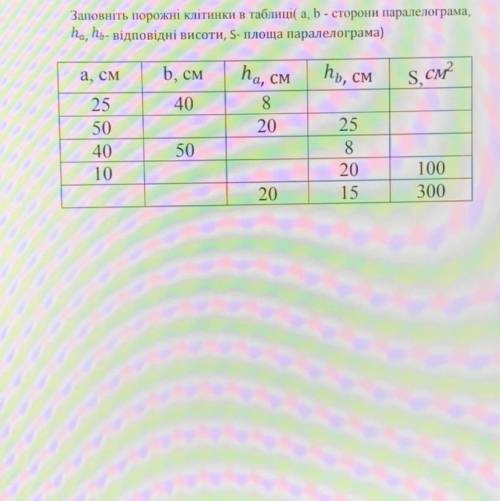 Заповніть порожні клітинки в таблиці(a, b- сторони паралелограма, ha, hb- відповідні висоти, 5- Площ