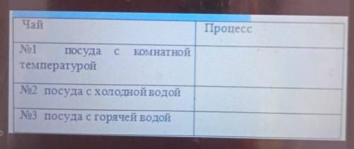 Чай ПроцесскомнатнойNo1посудатемпературойNo2 посуда с холодной водойNo3 посуда с горячей водой​