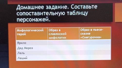 Составьте сопоставительную таблицуперсонажей.МифологическийгеройОбраз вславянскойМифологииОбраз в Пь