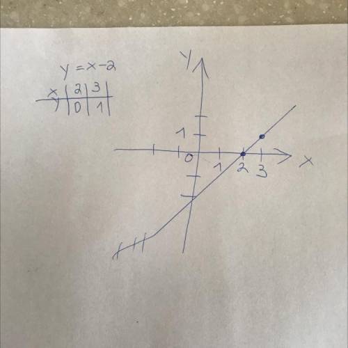 Постройте график функции y=x-2​