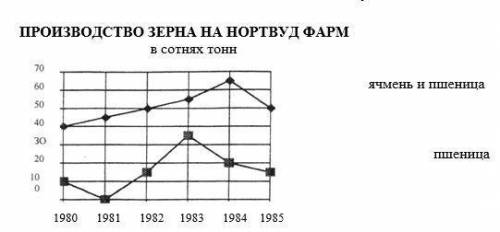 Какую часть общего сбора зерна на «Нортвуд Фарм» составлял в 1982 году ячмень?