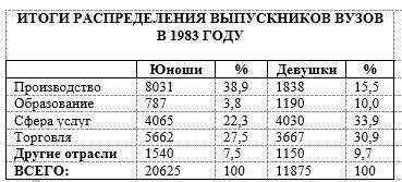 18. Какую долю выпускников, приступивших в 1983 году к работе в сфере образования, составляли женщин