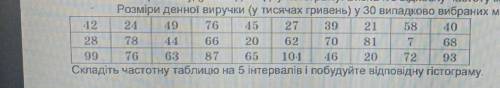 Розміри денної виручки (у тисячах гривень) у 30 випадково вибраних магазинах такі : складіть частотн