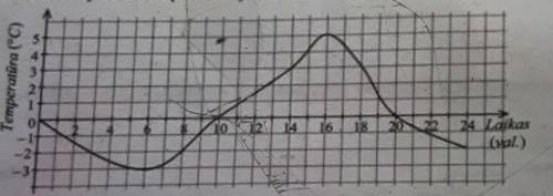 Построен график однодневного изменения температуры. 1) Запишите период (временной интервал), в течен