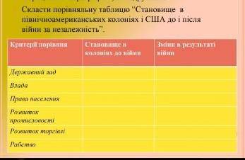 Скласти порівняльну таблицю “Становище в північноамериканських колоніях і США до і після війни за не