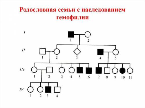 Проанализируйте родословную на Рис.4, составленную для семьи, в которой были больные гемофилией. Опр