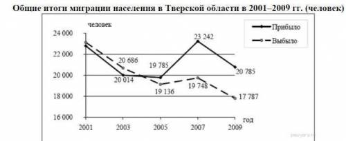 Определите миграционный прирост населения Тверской области в 2005 г. ответ запишите в виде числа.