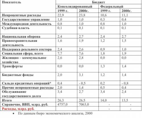 По данным таблицы 2 рассчитайте величины профицита консолидированного бюджета России по итогам 2000