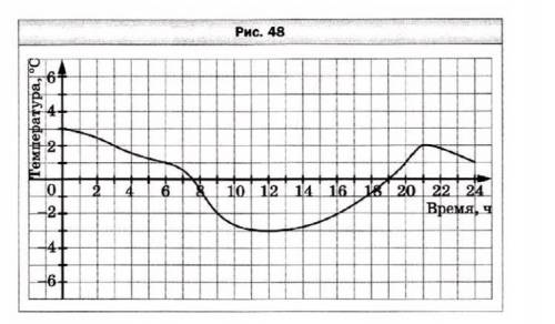 На рисунке 48 изображён график изменения температуры воздуха на протяжении суток. Пользуясь графиком