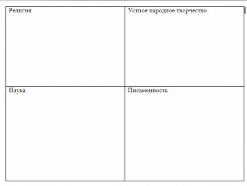 Заполните таблицу достижениях духовной культуры Средней Азии в ячейки таблицы.