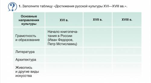 Заполните таблицу «Достижения русской культуры XVI—XVIII вв.».