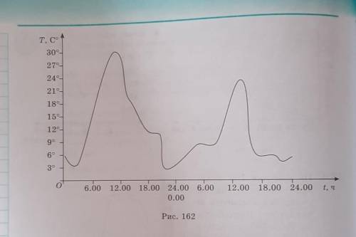 Упражнения 1206. На рисунке 162 изображено изменение температуры воздухаза два дня. Используя рисуно