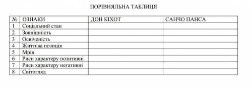 До іть будь ласка, ів! Порівняльна таблиця Дон Кіхот в та Санчо Панса.​