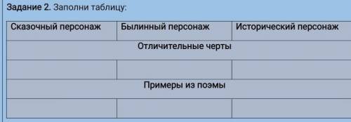 Задание 2. Заполни таблицу: Сказочный персонажБылинный персонажИсторический персонажОтличительные че