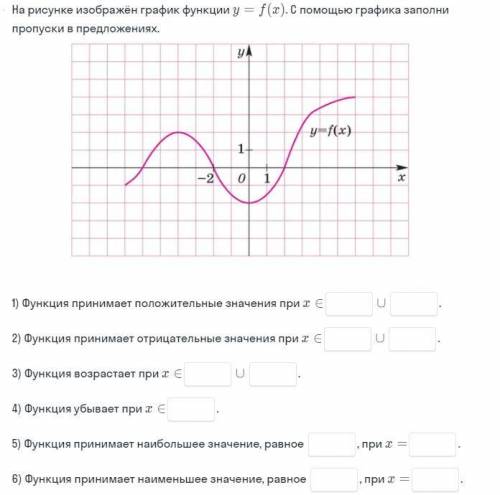 На рисунке изображён график функции y = f(x)С графика заполни пропуски в предложениях