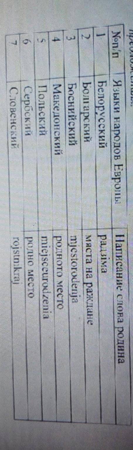 . Почему написание-произношение этого слова в разных языках похоже? О чём это говорит? При ответе вс