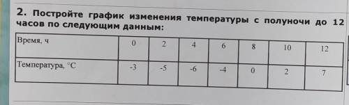 2. Постройте график изменения температуры с полуночи до 12 часов по следующим данным:46210812оВремя,