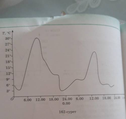 1206. 162-суретте ауа температурасының екі тәулік ішіндегі өзгерісі берілген. Сурет бойынша тапсырма