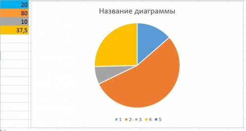 Изобразите данные проценты на круговой диаграмме 20% 10% 37,5% 80%