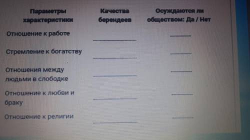 Параметры характеристики Качества берендея Осуждаются ли обществом да/нет Отношения к работе ... Ст