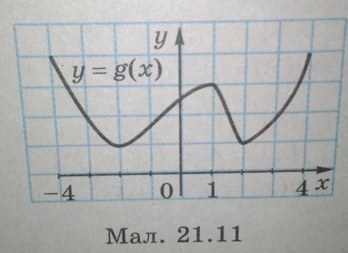 21.2. На малюнку 21.11 зображено графік функції y = a яка визначена на проміжку (-4; 4]. На яких про