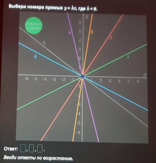 Выбери номера прямых у= kx, где k< 0. у6ИИ4532453612-6 -5 -4 -3 -22 3 4 5 61145ответ: О.О.О.Вводи