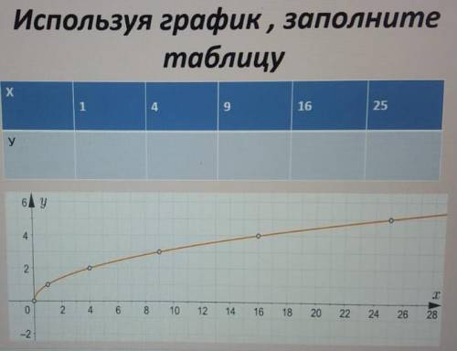 Используя график, заполните таблицу !
